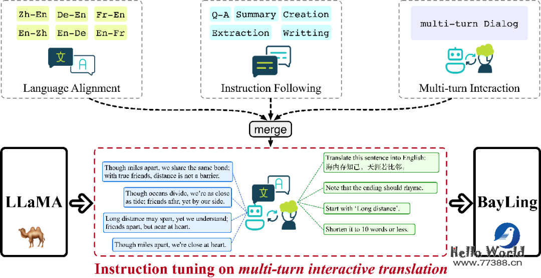 中科院计算所 | 推出多语言大模型:BayLing(百聆),性能媲美GPT-3.5,可在线体验!